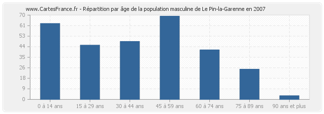 Répartition par âge de la population masculine de Le Pin-la-Garenne en 2007